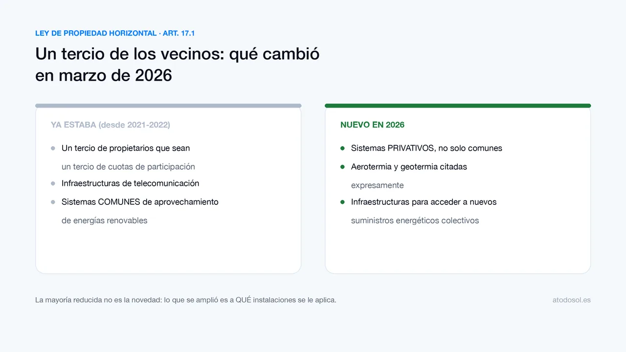 Un tercio de los vecinos ya bastaba: lo que de verdad cambió en marzo para poner placas en tu edificio