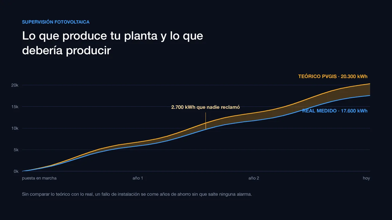 Tu instalación puede ser perfecta… y aun así fallar: por qué la supervisión importa más que el día del montaje